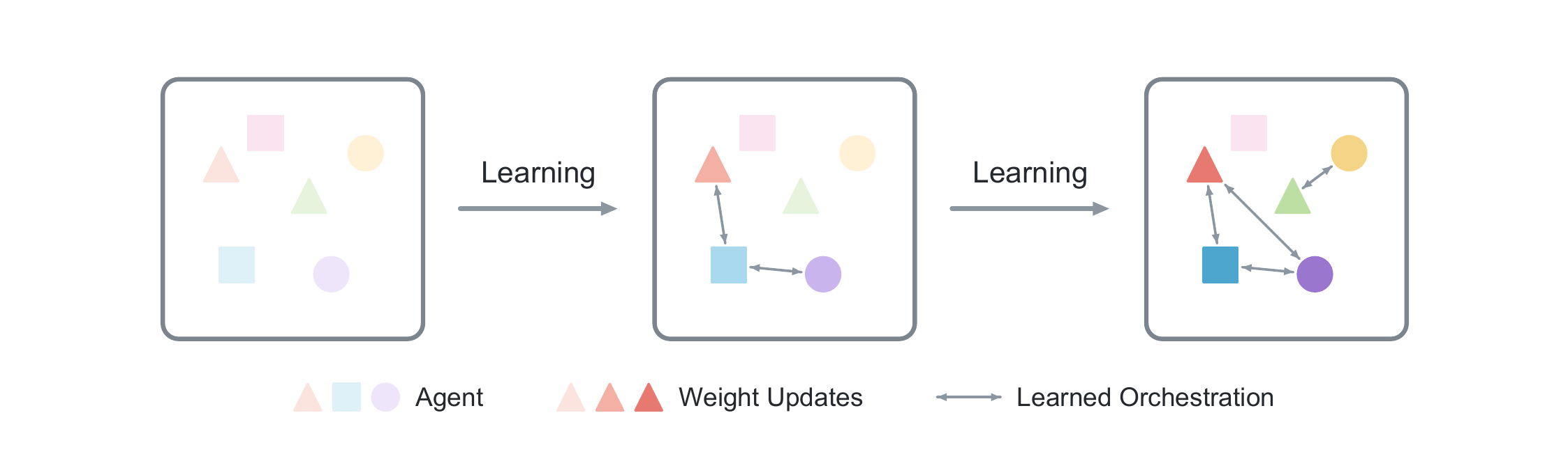 Three panels of the same agent population at successive stages of training: agents become darker as their parameters are updated, and arrows show the coordination patterns they learn