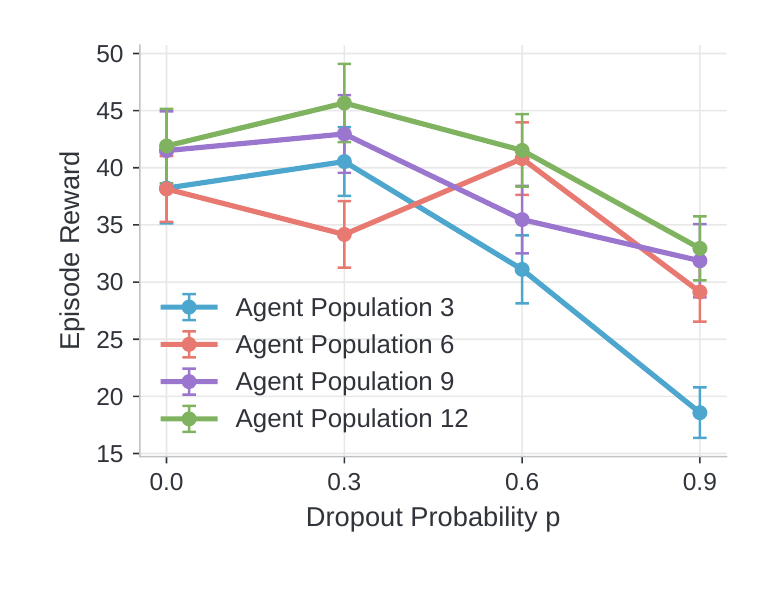 Episode reward against dropout probability for agent populations of 3, 6, 9 and 12