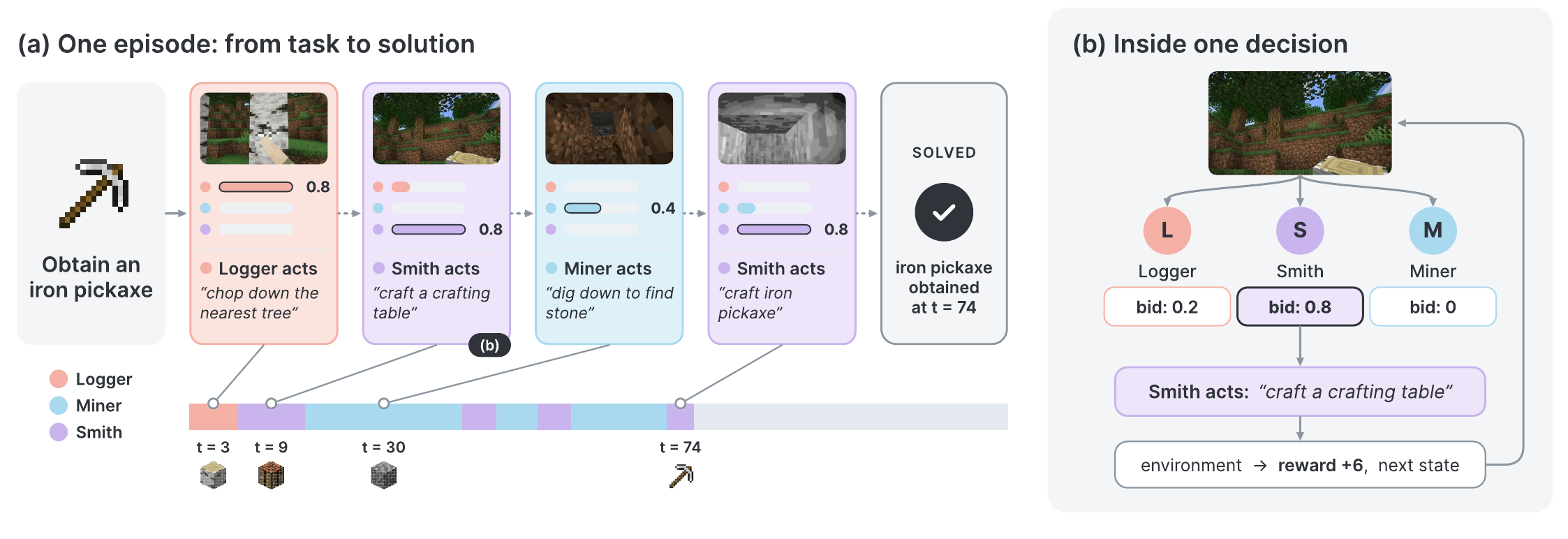 (a) Selected turns from an Iron Pickaxe episode in which Logger, Miner and Smith act; (b) inside one decision, Smith wins with bid 0.8 and crafts a crafting table