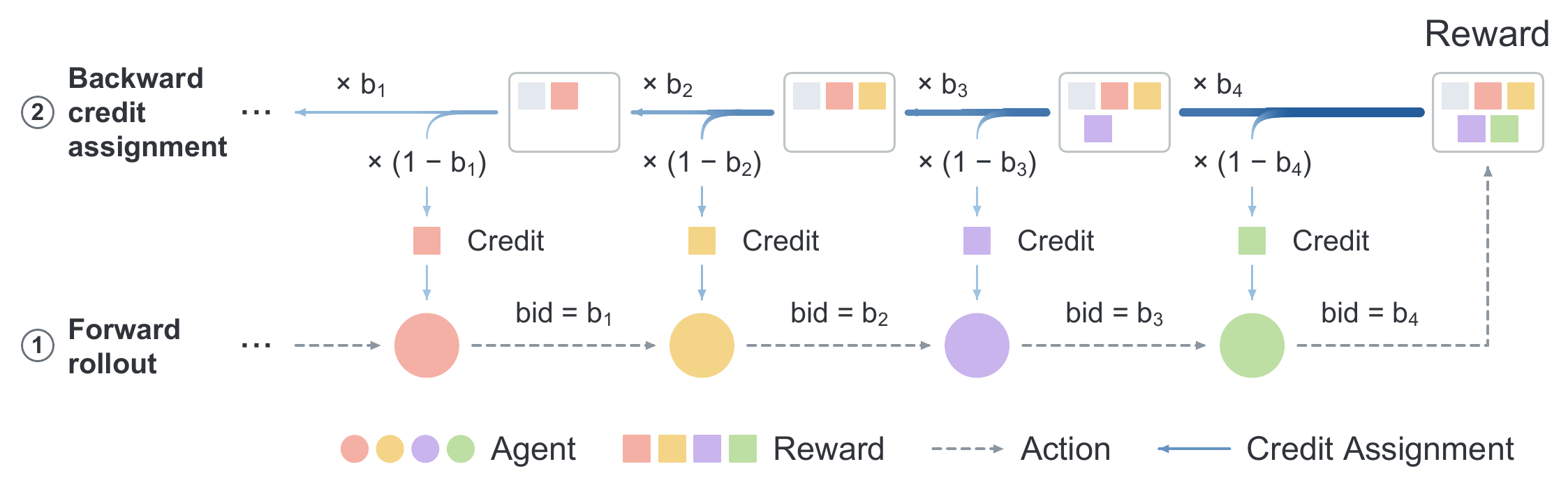 Forward rollout of four acting agents and backward credit assignment, where each agent keeps a fraction one minus its bid and passes the rest back