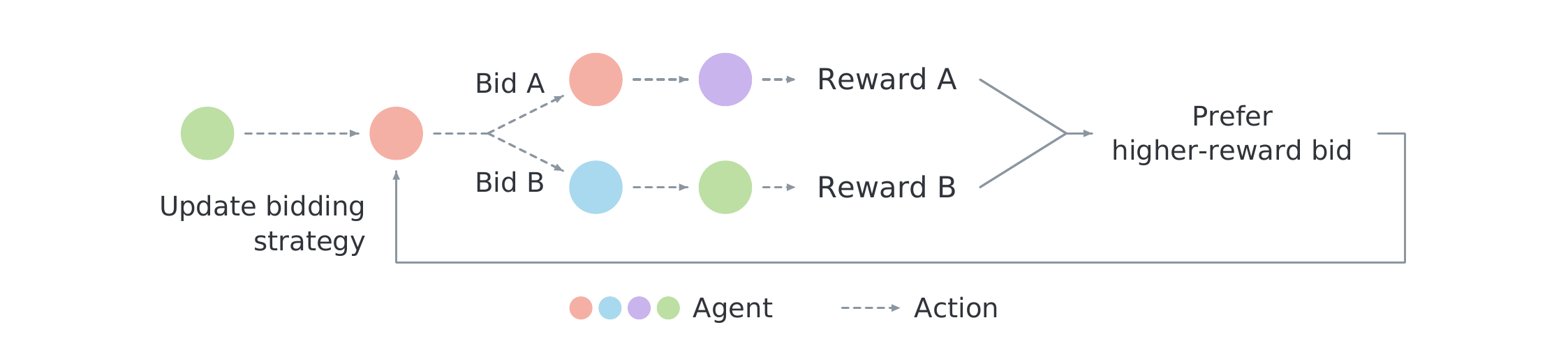 From the same state, two alternative bids lead to different agents acting and different rewards; the higher-reward bid is preferred