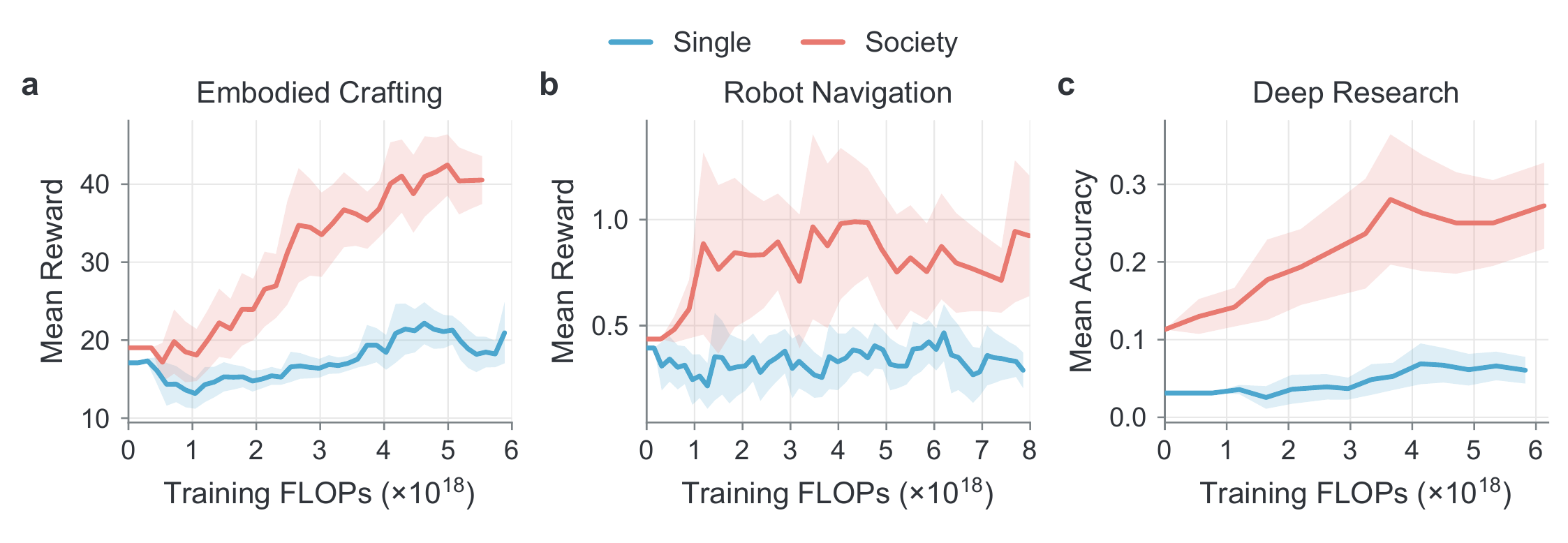Training curves of monolithic RL (Single) and MPT (Society) against training FLOPs for embodied crafting, robot navigation and deep research