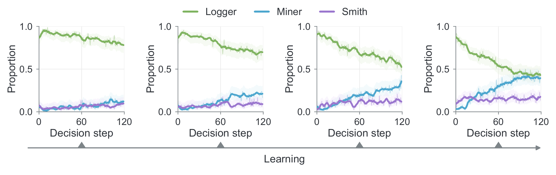 Participation proportions of Logger, Miner and Smith against decision step at four checkpoints
