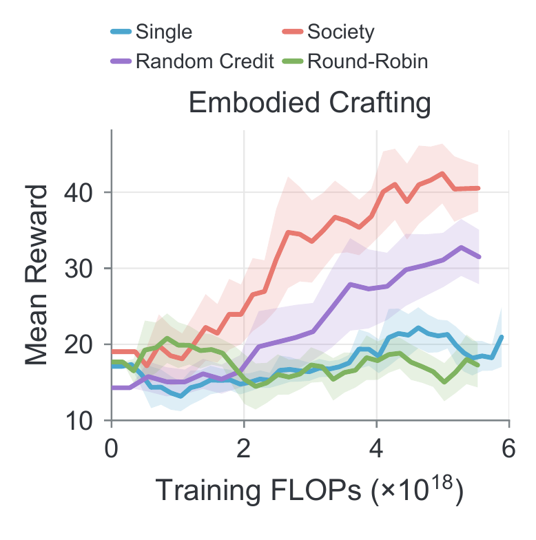Mean reward against training FLOPs for Single, Society, Random Credit and Round-Robin on embodied crafting
