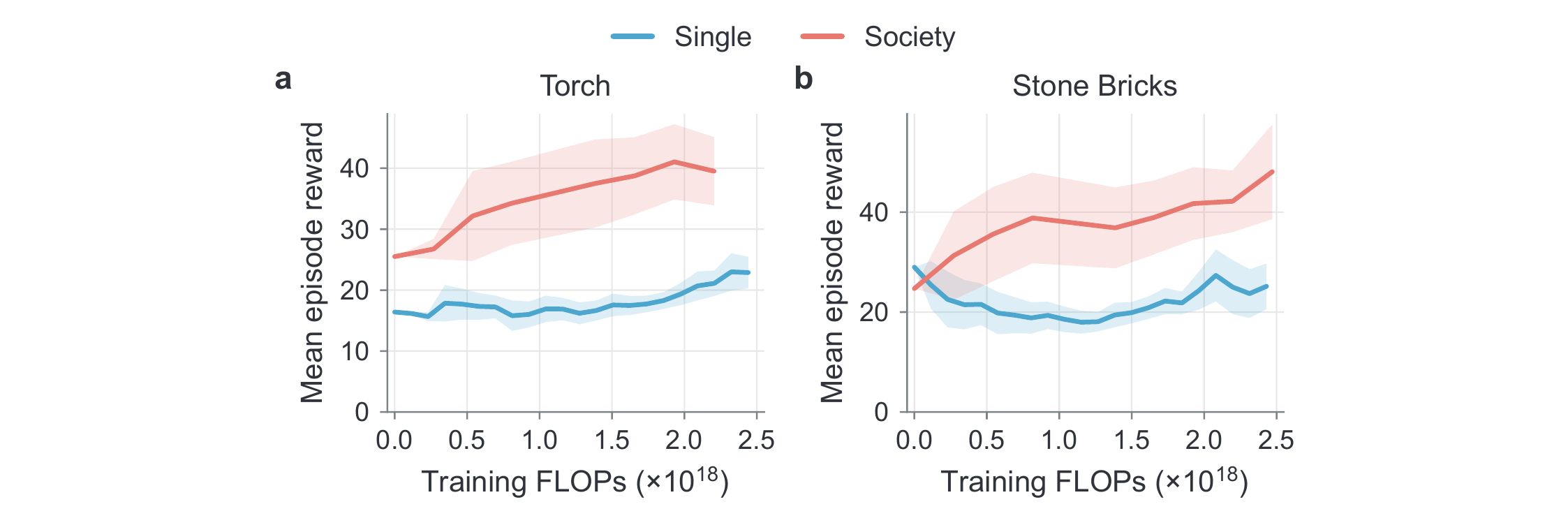 Mean episode reward against training FLOPs for adaptation to Torch and Stone Bricks