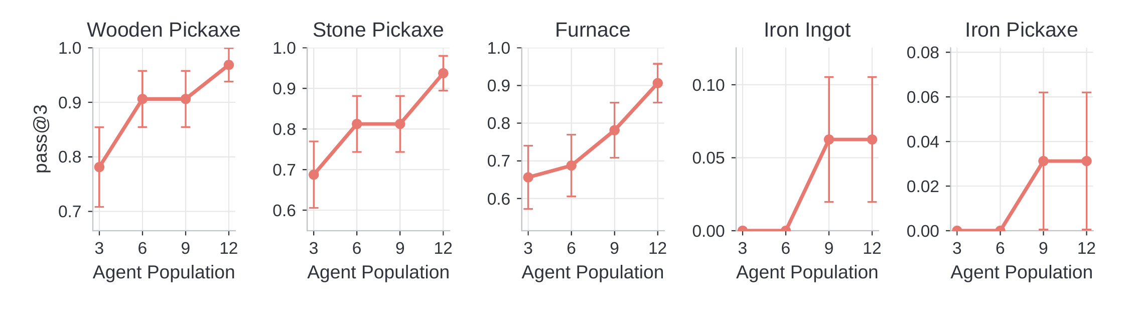 Pass@3 against agent population for Wooden Pickaxe, Stone Pickaxe, Furnace, Iron Ingot and Iron Pickaxe